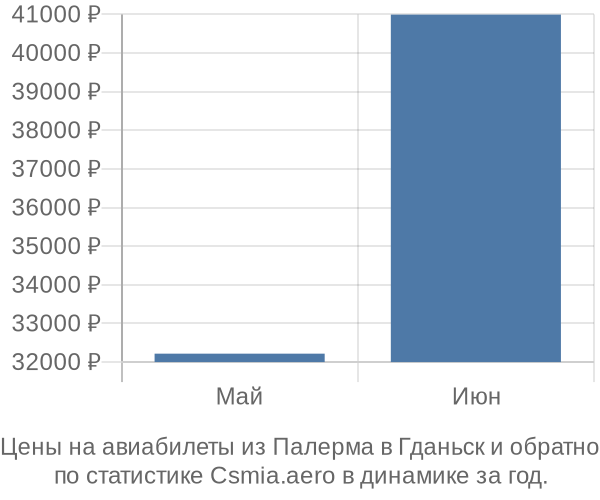 Авиабилеты из Палерма в Гданьск цены