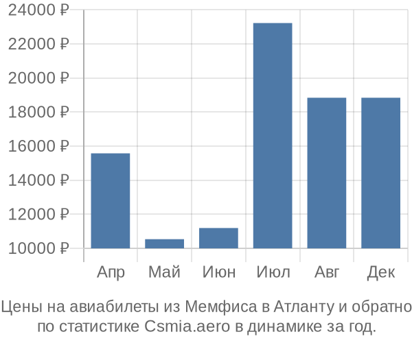 Авиабилеты из Мемфиса в Атланту цены