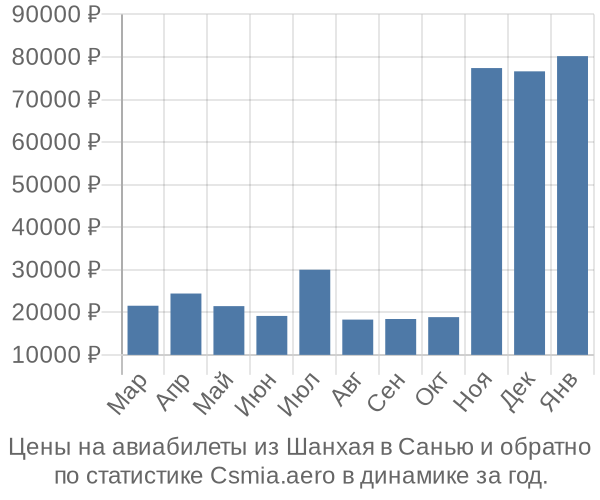 Авиабилеты из Шанхая в Санью цены