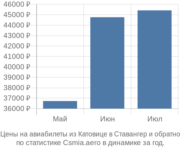 Авиабилеты из Катовице в Ставангер цены