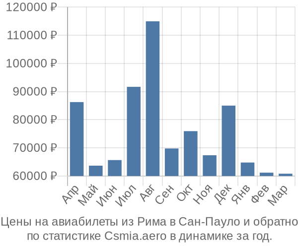 Авиабилеты из Рима в Сан-Пауло цены