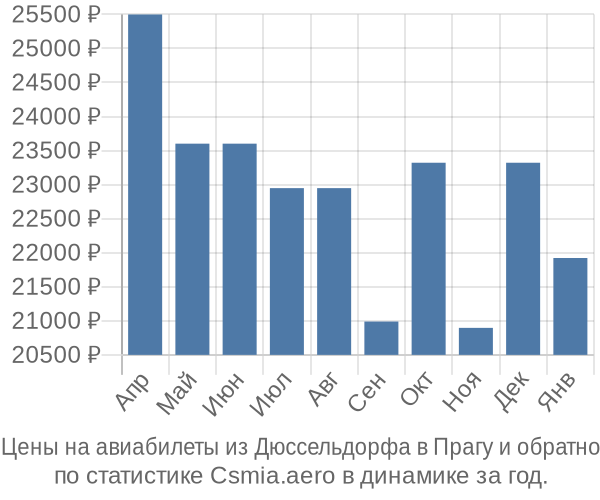 Авиабилеты из Дюссельдорфа в Прагу цены