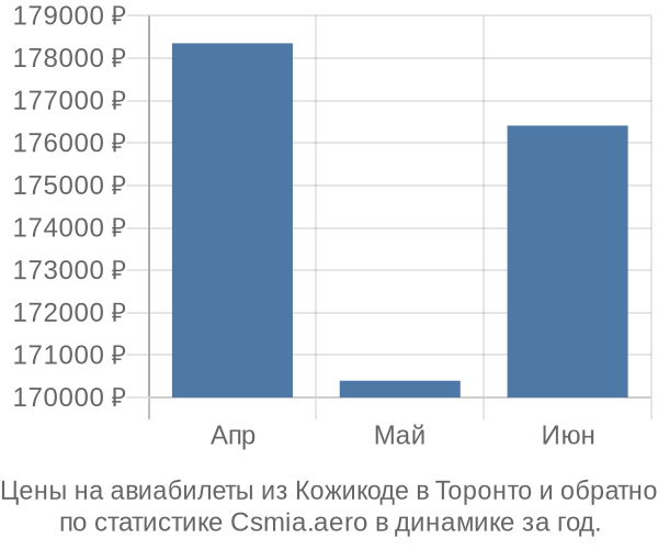 Авиабилеты из Кожикоде в Торонто цены