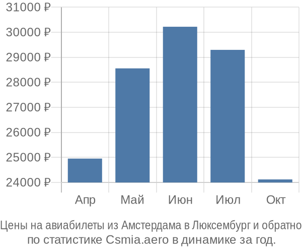 Авиабилеты из Амстердама в Люксембург цены
