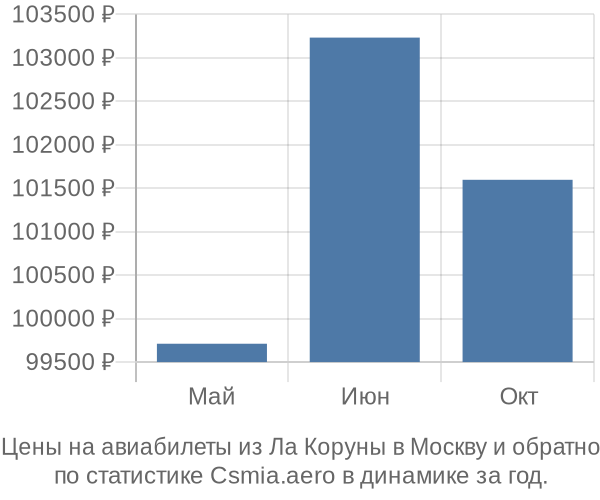 Авиабилеты из Ла Коруны в Москву цены