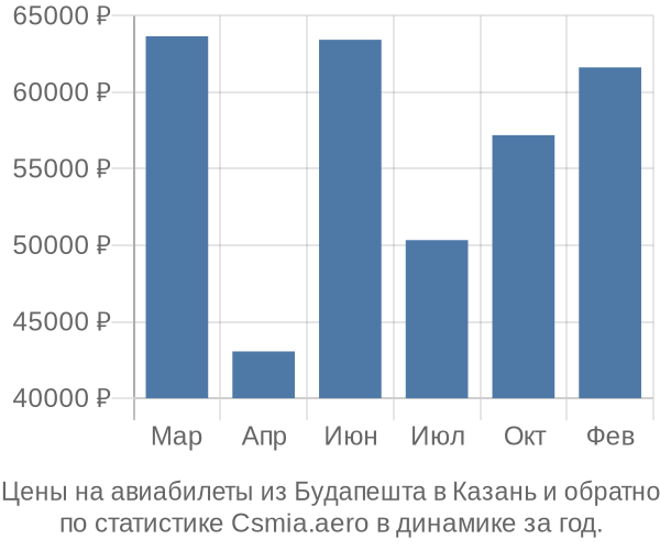 Авиабилеты из Будапешта в Казань цены