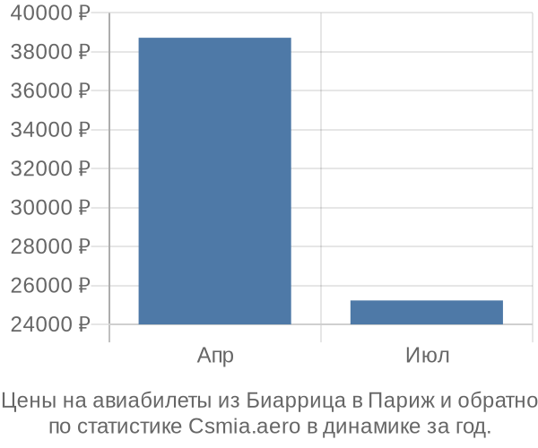 Авиабилеты из Биаррица в Париж цены