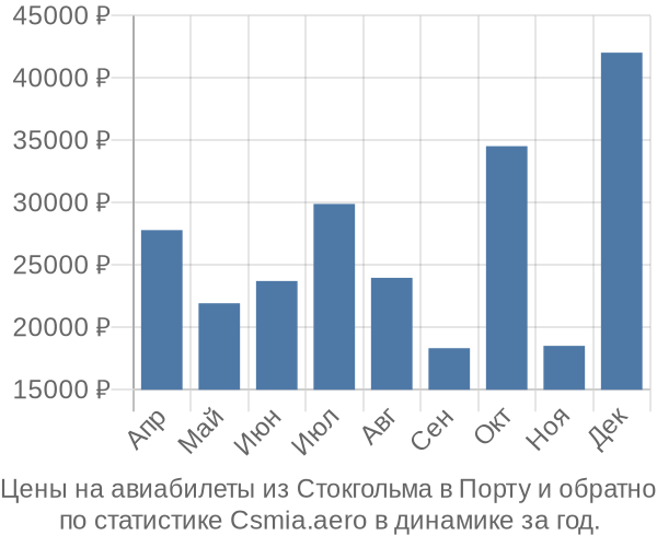 Авиабилеты из Стокгольма в Порту цены