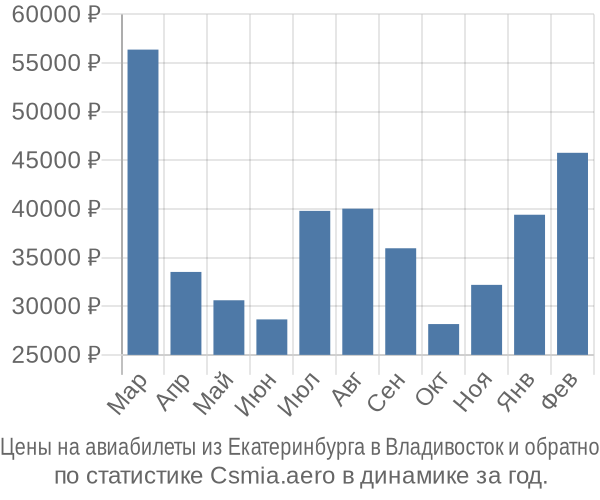 Авиабилеты из Екатеринбурга в Владивосток цены