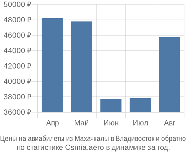 Авиабилеты из Махачкалы в Владивосток цены