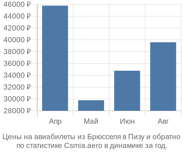 Авиабилеты из Брюсселя в Пизу цены