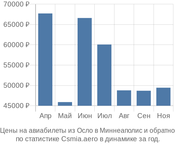 Авиабилеты из Осло в Миннеаполис цены