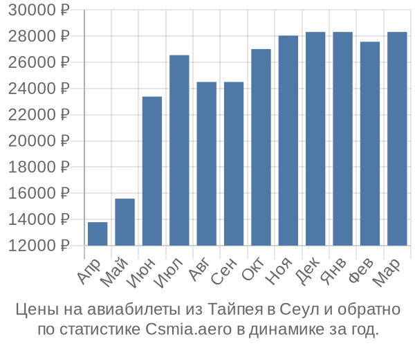 Авиабилеты из Тайпея в Сеул цены