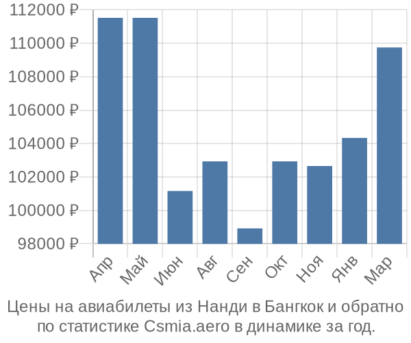 Авиабилеты из Нанди в Бангкок цены