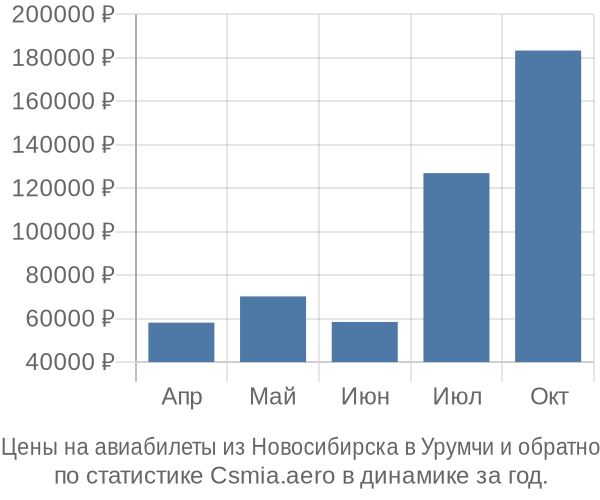 Авиабилеты из Новосибирска в Урумчи цены