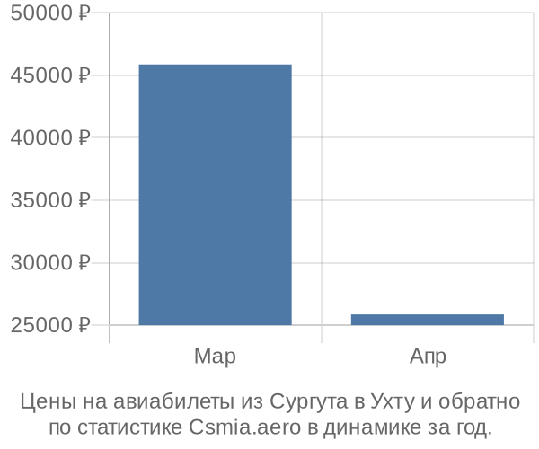 Авиабилеты из Сургута в Ухту цены