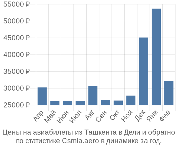 Авиабилеты из Ташкента в Дели цены