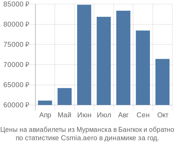Авиабилеты из Мурманска в Бангкок цены