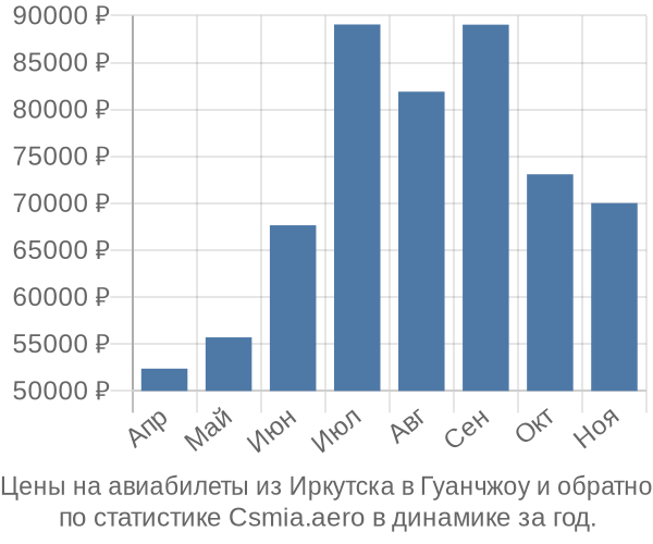 Авиабилеты из Иркутска в Гуанчжоу цены