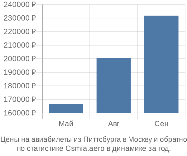 Авиабилеты из Питтсбурга в Москву цены