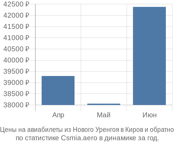 Авиабилеты из Нового Уренгоя в Киров цены