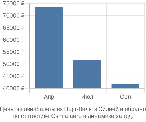 Авиабилеты из Порт-Вилы в Сидней цены