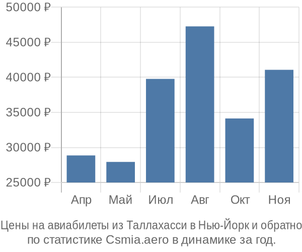 Авиабилеты из Таллахасси в Нью-Йорк цены