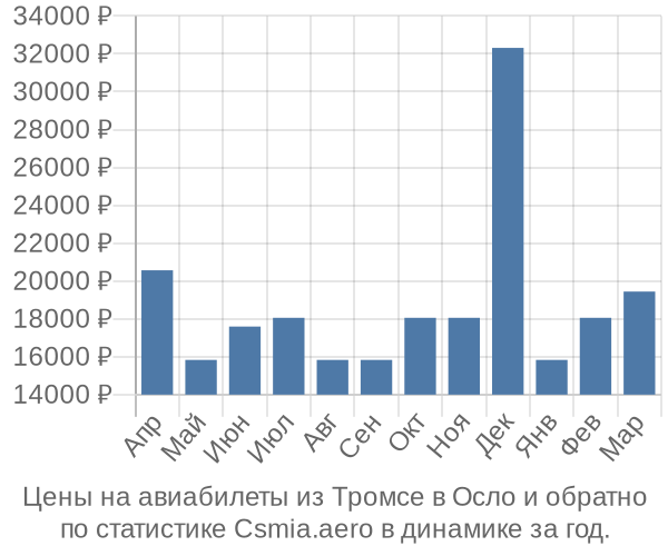 Авиабилеты из Тромсе в Осло цены