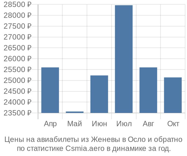 Авиабилеты из Женевы в Осло цены