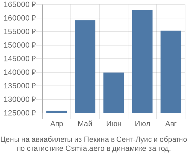 Авиабилеты из Пекина в Сент-Луис цены