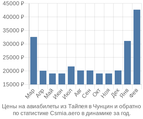 Авиабилеты из Тайпея в Чунцин цены