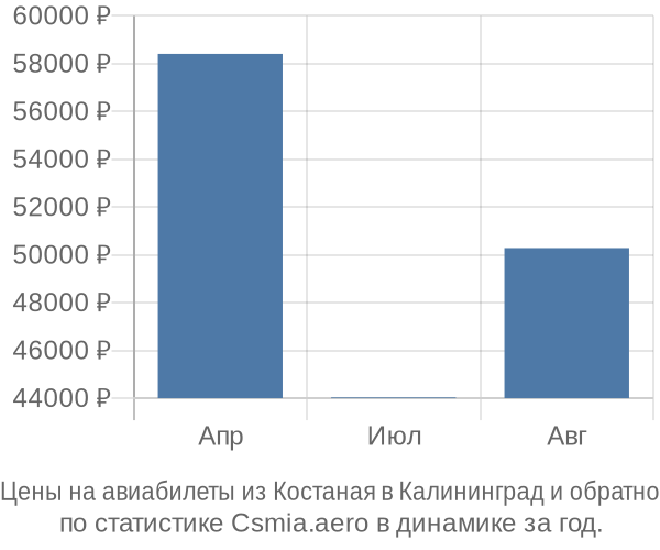 Авиабилеты из Костаная в Калининград цены