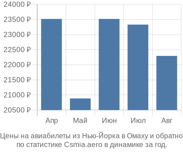 Авиабилеты из Нью-Йорка в Омаху цены