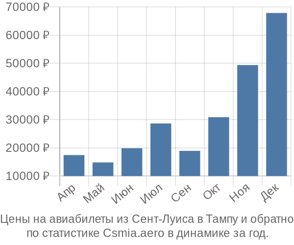 Авиабилеты из Сент-Луиса в Тампу цены