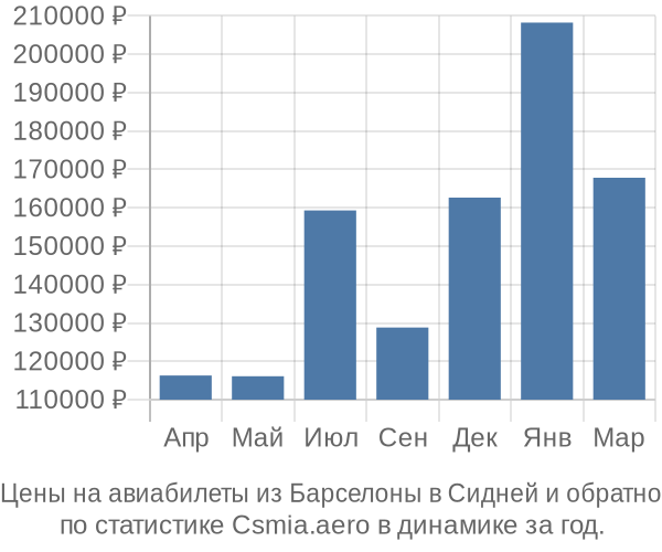 Авиабилеты из Барселоны в Сидней цены