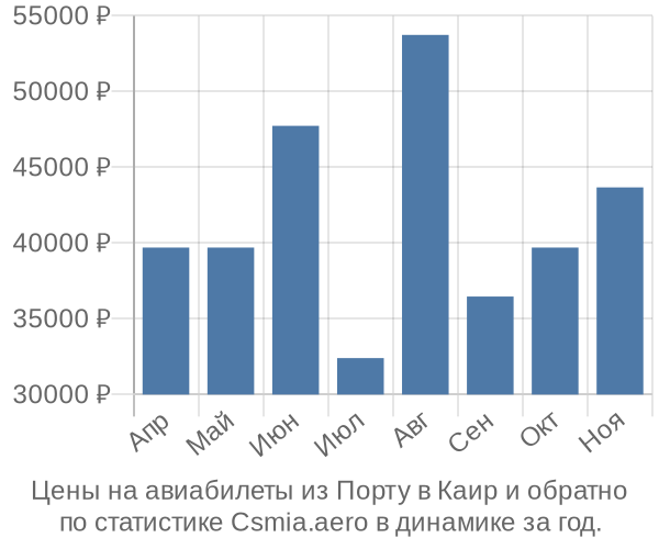 Авиабилеты из Порту в Каир цены