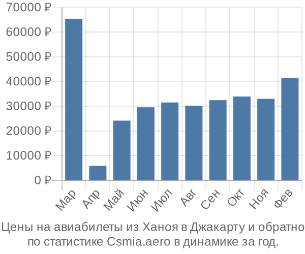 Авиабилеты из Ханоя в Джакарту цены