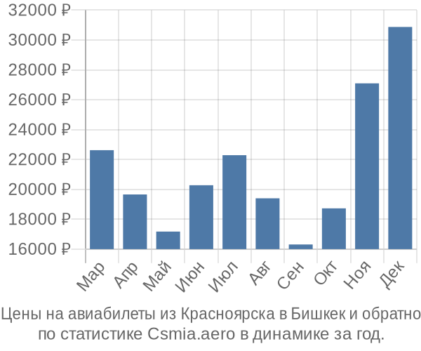 Авиабилеты из Красноярска в Бишкек цены