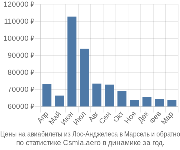 Авиабилеты из Лос-Анджелеса в Марсель цены