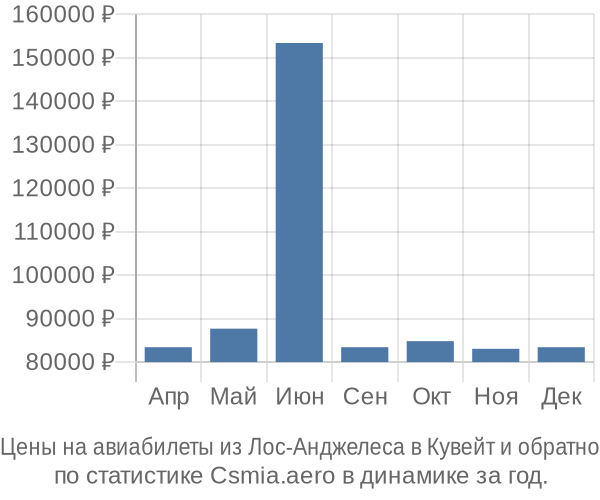 Авиабилеты из Лос-Анджелеса в Кувейт цены