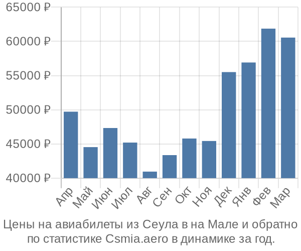 Авиабилеты из Сеула в на Мале цены