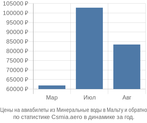 Авиабилеты из Минеральные воды в Мальту цены