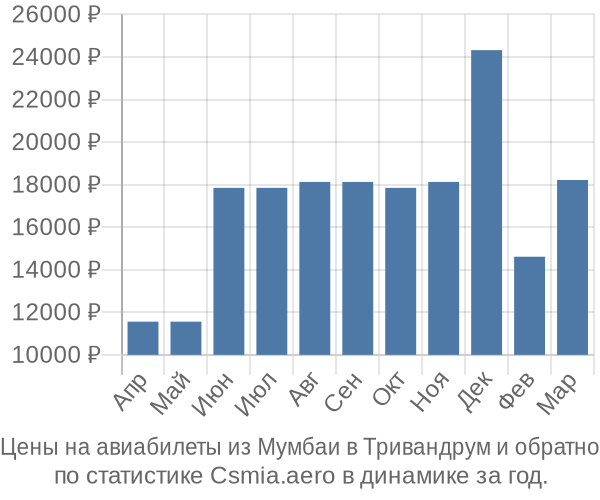 Авиабилеты из Мумбаи в Тривандрум цены