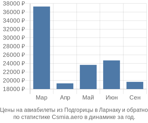 Авиабилеты из Подгорицы в Ларнаку цены