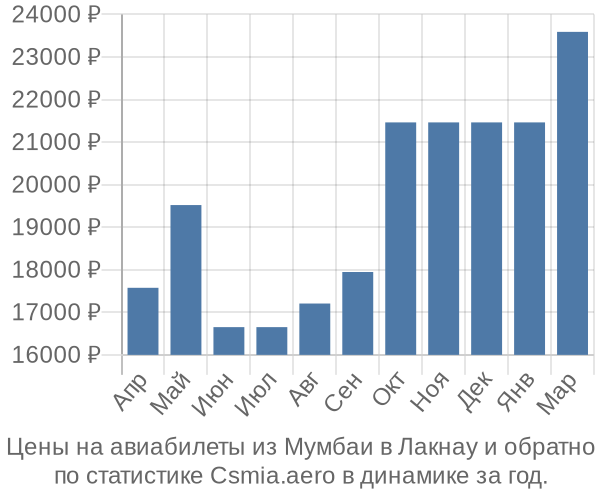 Авиабилеты из Мумбаи в Лакнау цены