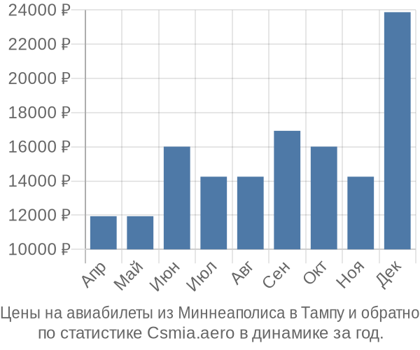 Авиабилеты из Миннеаполиса в Тампу цены