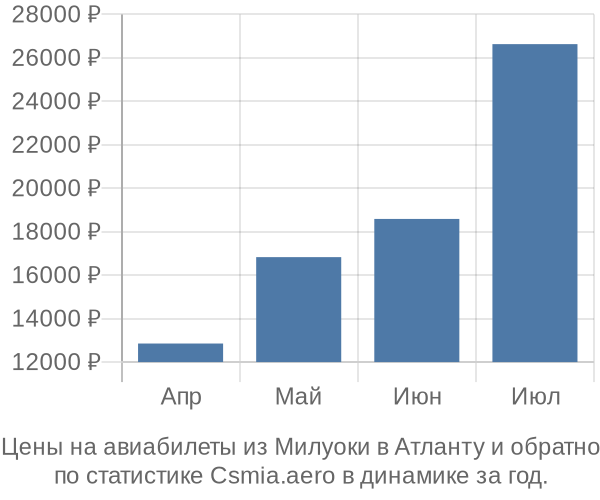 Авиабилеты из Милуоки в Атланту цены