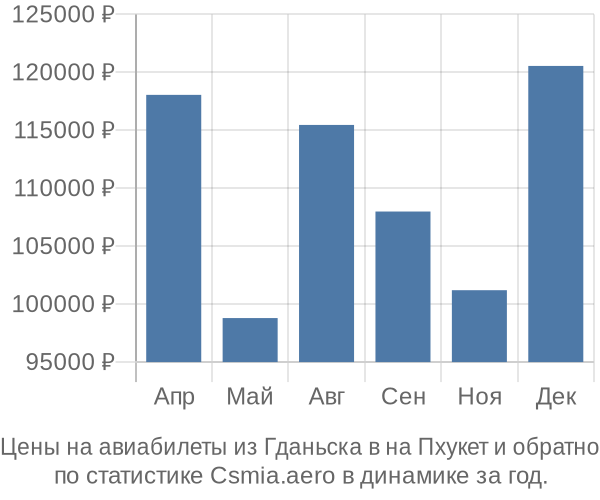 Авиабилеты из Гданьска в на Пхукет цены