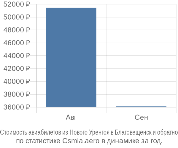 Стоимость авиабилетов из Нового Уренгоя в Благовещенск