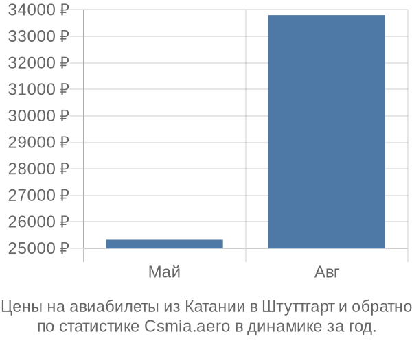 Авиабилеты из Катании в Штуттгарт цены